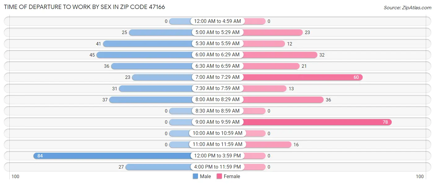 Time of Departure to Work by Sex in Zip Code 47166