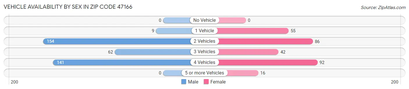 Vehicle Availability by Sex in Zip Code 47166