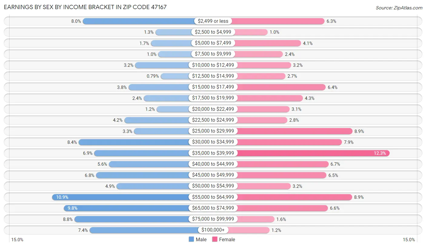 Earnings by Sex by Income Bracket in Zip Code 47167