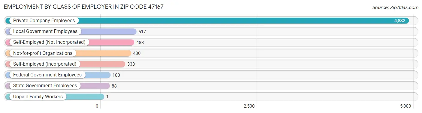 Employment by Class of Employer in Zip Code 47167