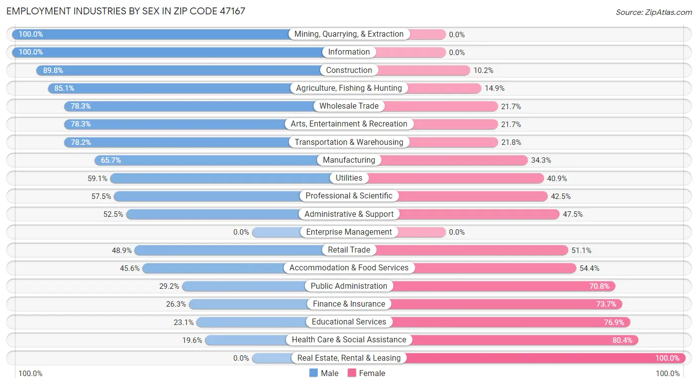 Employment Industries by Sex in Zip Code 47167