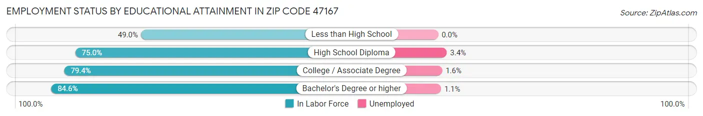 Employment Status by Educational Attainment in Zip Code 47167