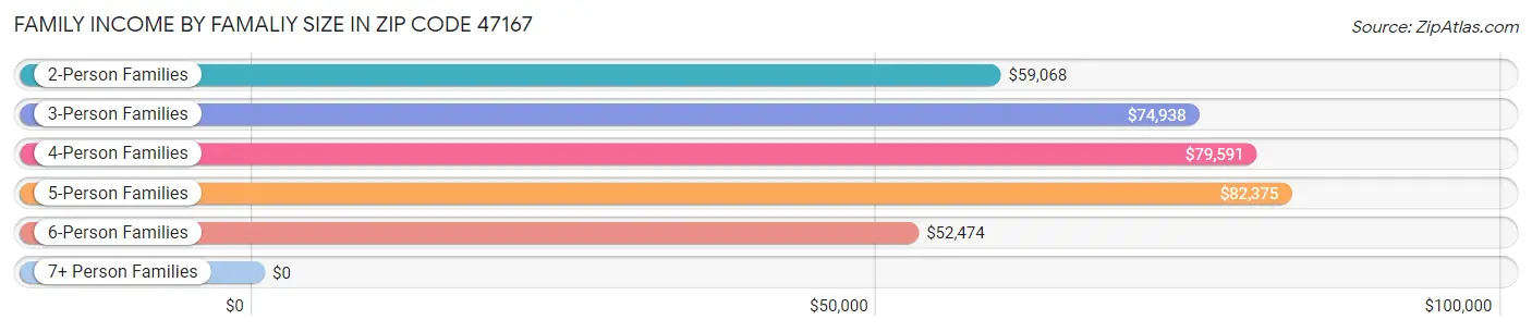 Family Income by Famaliy Size in Zip Code 47167