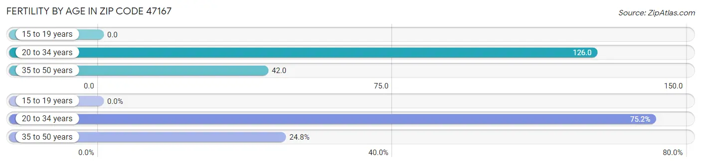 Female Fertility by Age in Zip Code 47167