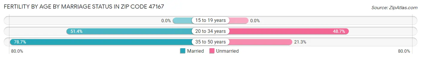 Female Fertility by Age by Marriage Status in Zip Code 47167