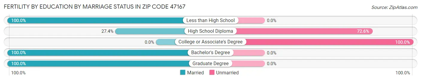 Female Fertility by Education by Marriage Status in Zip Code 47167