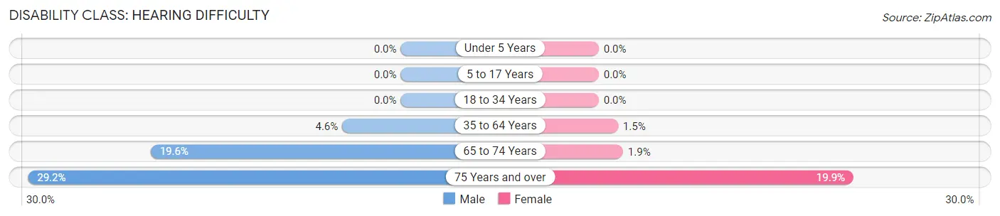 Disability in Zip Code 47167: <span>Hearing Difficulty</span>