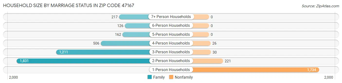 Household Size by Marriage Status in Zip Code 47167