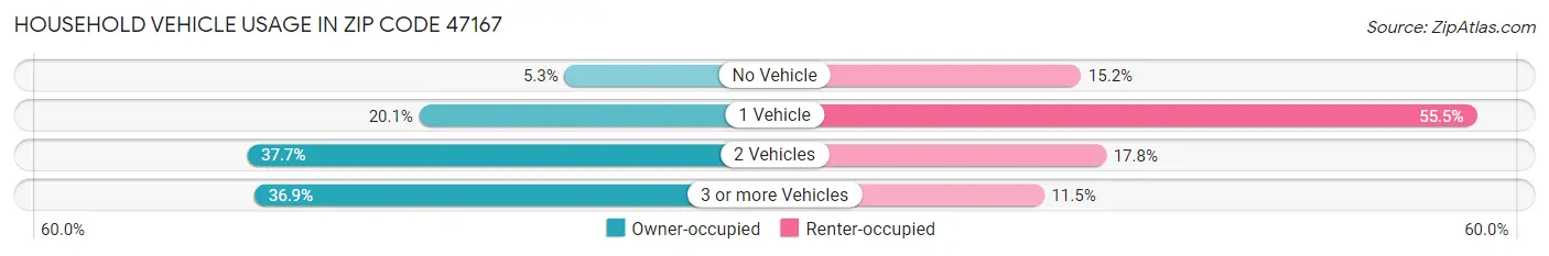 Household Vehicle Usage in Zip Code 47167