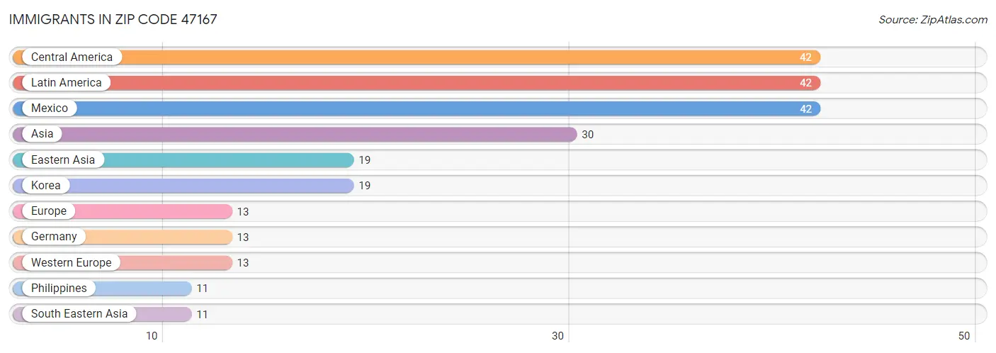 Immigrants in Zip Code 47167