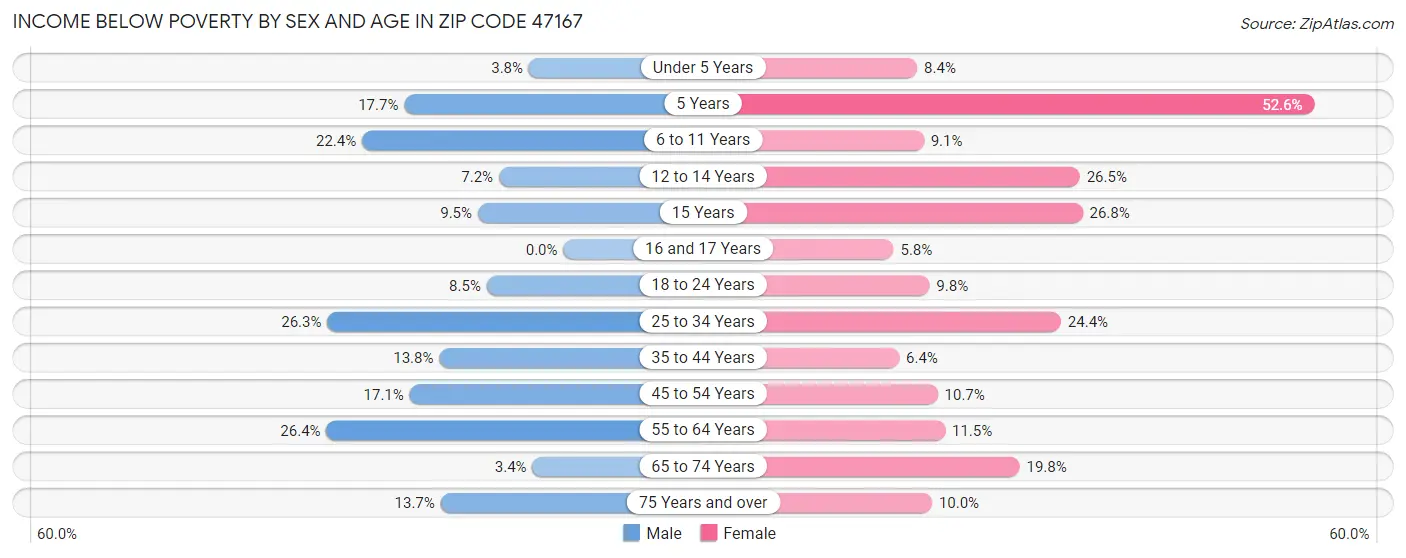 Income Below Poverty by Sex and Age in Zip Code 47167