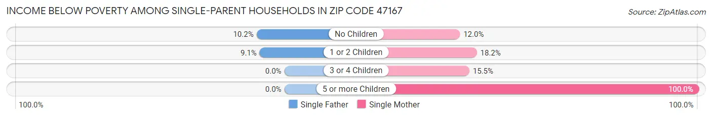 Income Below Poverty Among Single-Parent Households in Zip Code 47167
