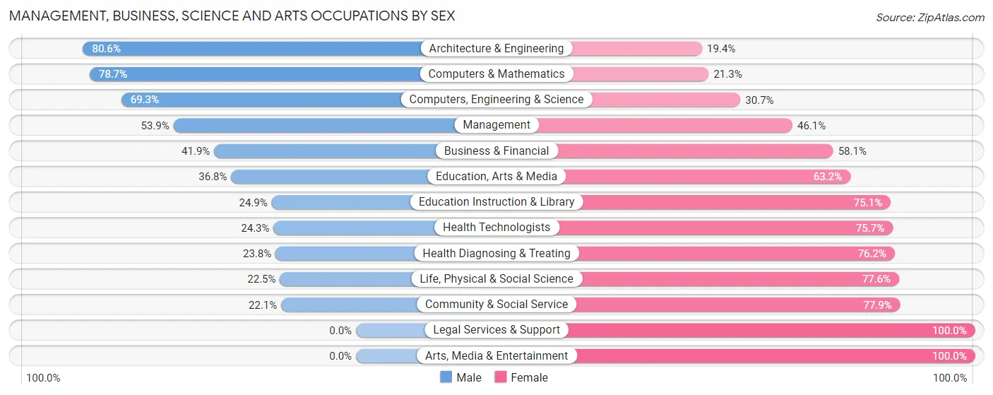 Management, Business, Science and Arts Occupations by Sex in Zip Code 47167