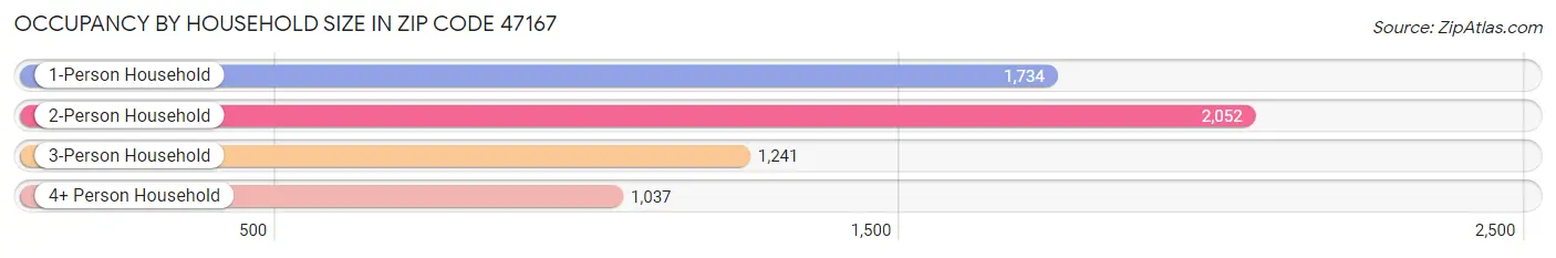 Occupancy by Household Size in Zip Code 47167