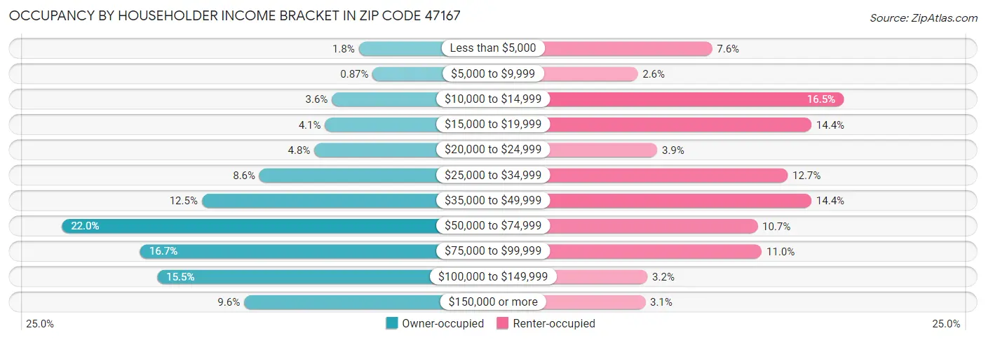 Occupancy by Householder Income Bracket in Zip Code 47167