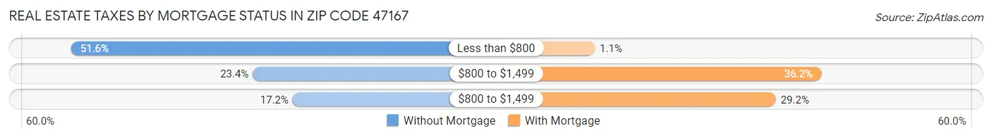 Real Estate Taxes by Mortgage Status in Zip Code 47167