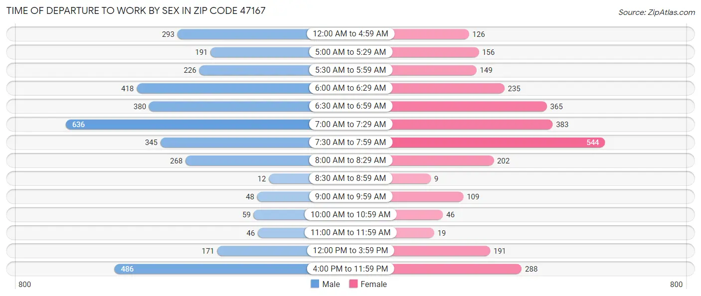 Time of Departure to Work by Sex in Zip Code 47167