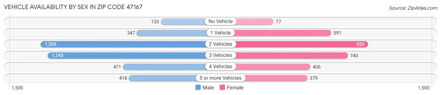 Vehicle Availability by Sex in Zip Code 47167