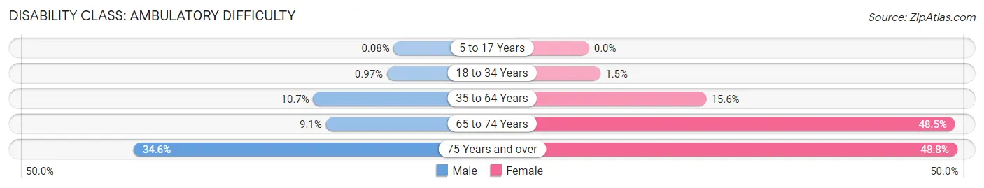 Disability in Zip Code 47170: <span>Ambulatory Difficulty</span>