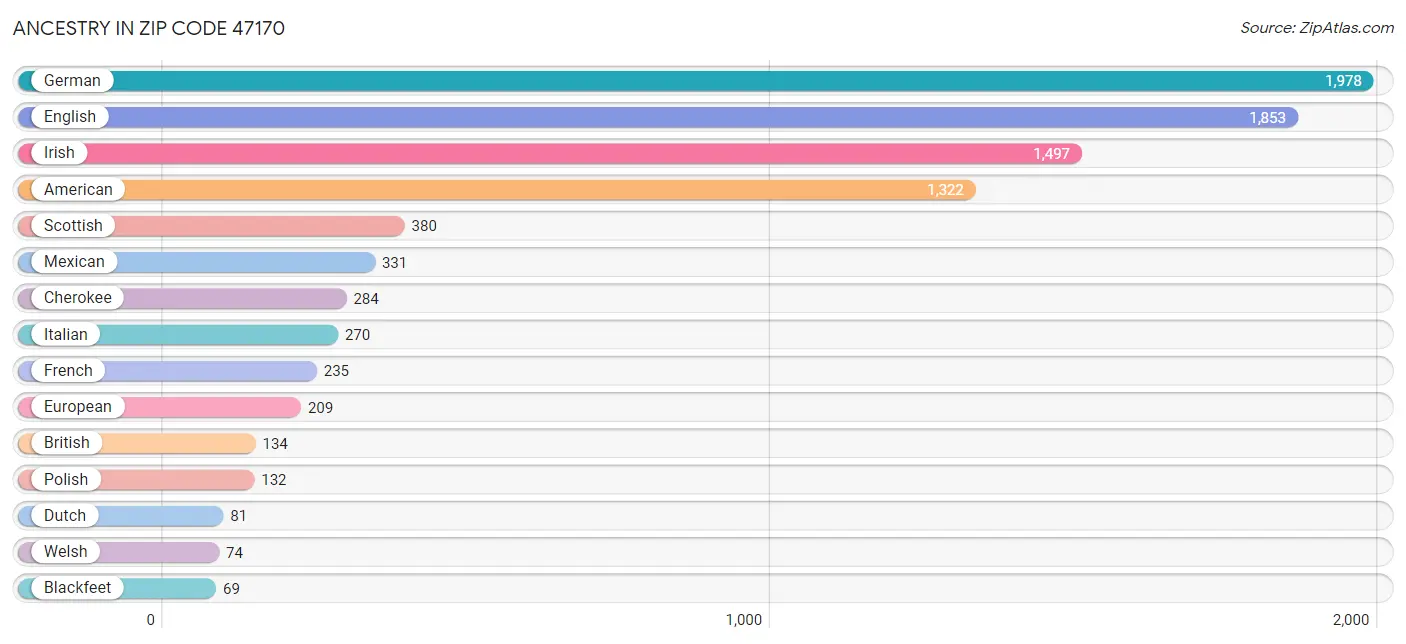 Ancestry in Zip Code 47170