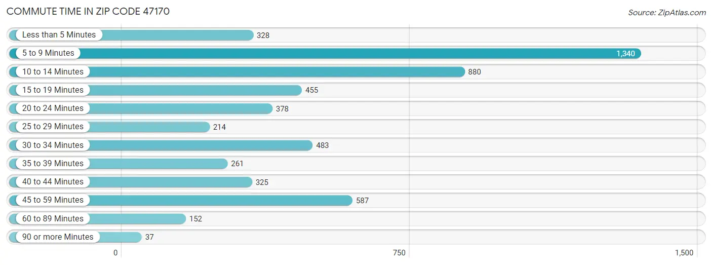 Commute Time in Zip Code 47170