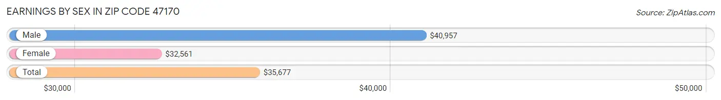 Earnings by Sex in Zip Code 47170