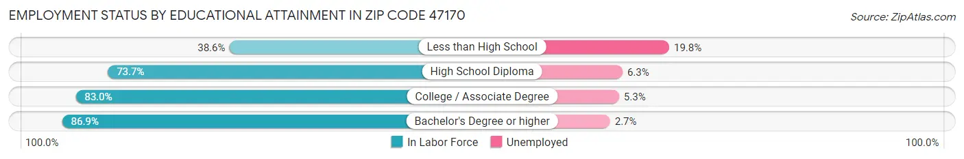 Employment Status by Educational Attainment in Zip Code 47170