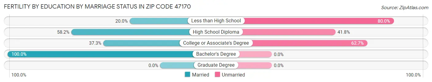 Female Fertility by Education by Marriage Status in Zip Code 47170