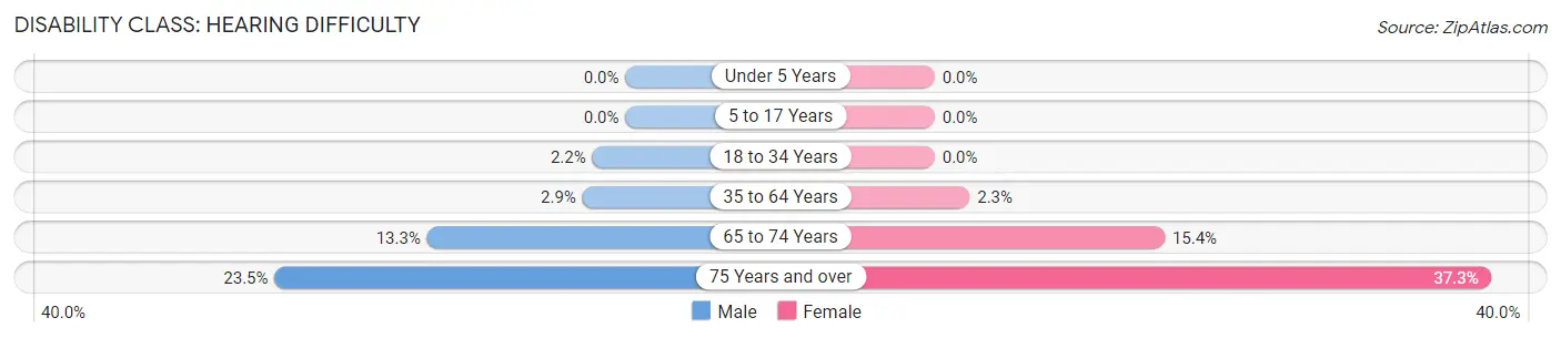 Disability in Zip Code 47170: <span>Hearing Difficulty</span>