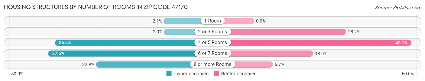 Housing Structures by Number of Rooms in Zip Code 47170
