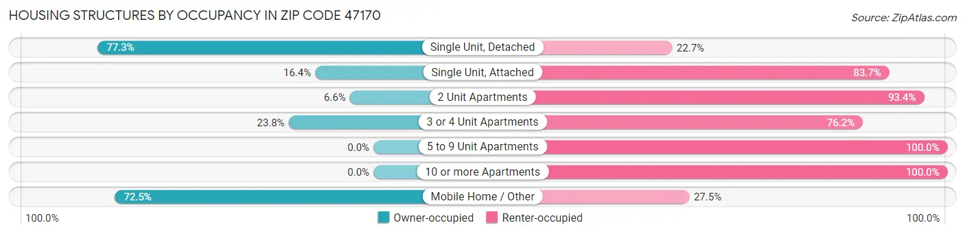 Housing Structures by Occupancy in Zip Code 47170