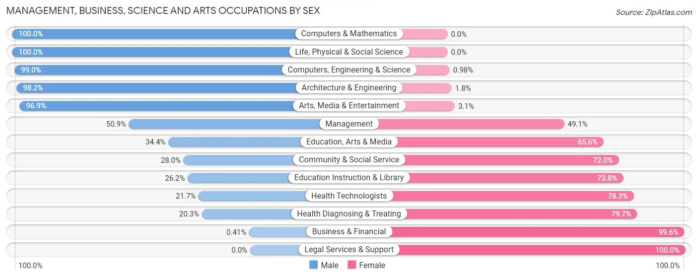 Management, Business, Science and Arts Occupations by Sex in Zip Code 47170
