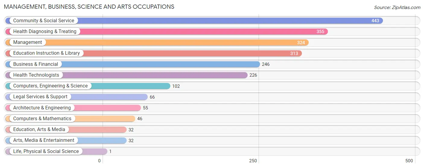 Management, Business, Science and Arts Occupations in Zip Code 47170