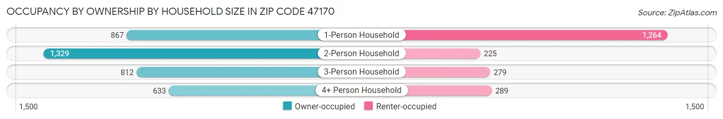 Occupancy by Ownership by Household Size in Zip Code 47170