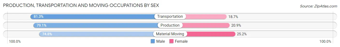 Production, Transportation and Moving Occupations by Sex in Zip Code 47170
