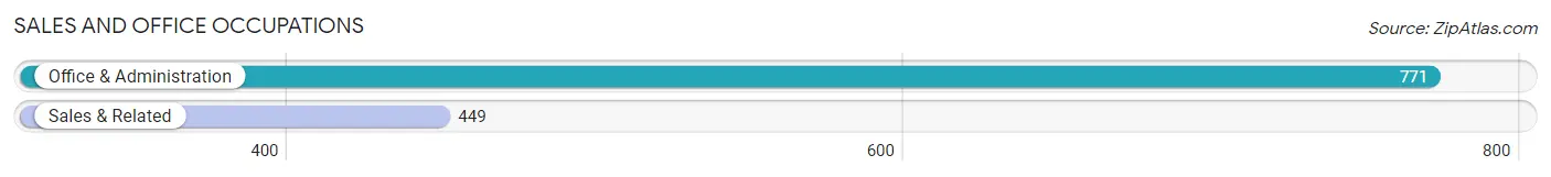 Sales and Office Occupations in Zip Code 47170