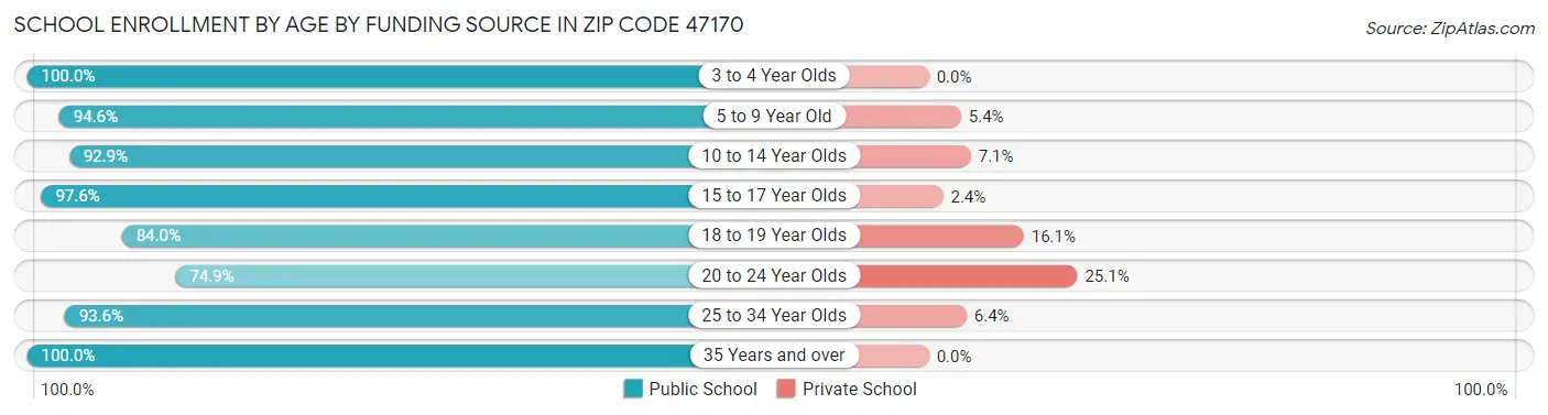 School Enrollment by Age by Funding Source in Zip Code 47170