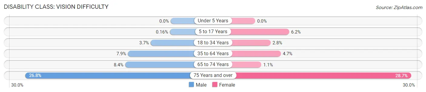 Disability in Zip Code 47170: <span>Vision Difficulty</span>