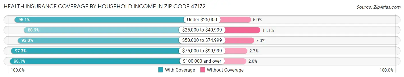 Health Insurance Coverage by Household Income in Zip Code 47172
