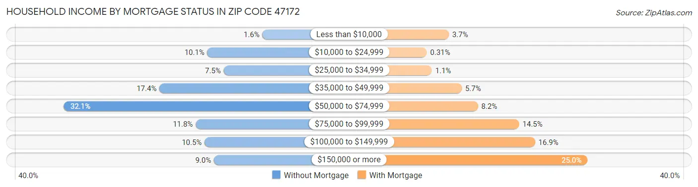 Household Income by Mortgage Status in Zip Code 47172