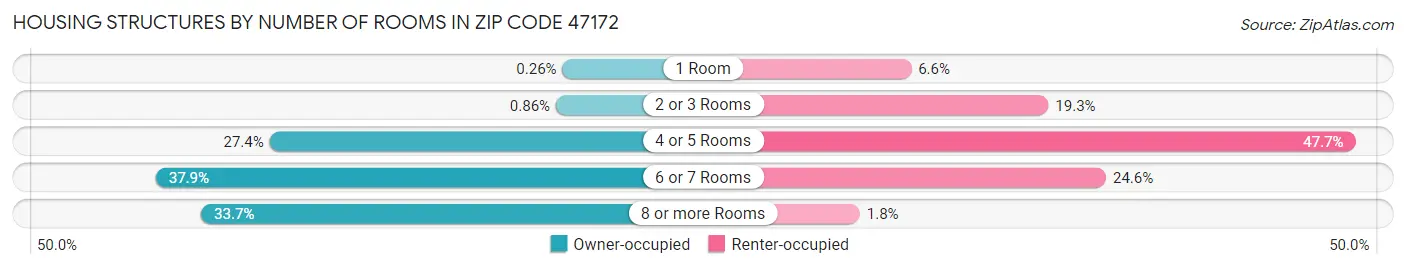 Housing Structures by Number of Rooms in Zip Code 47172