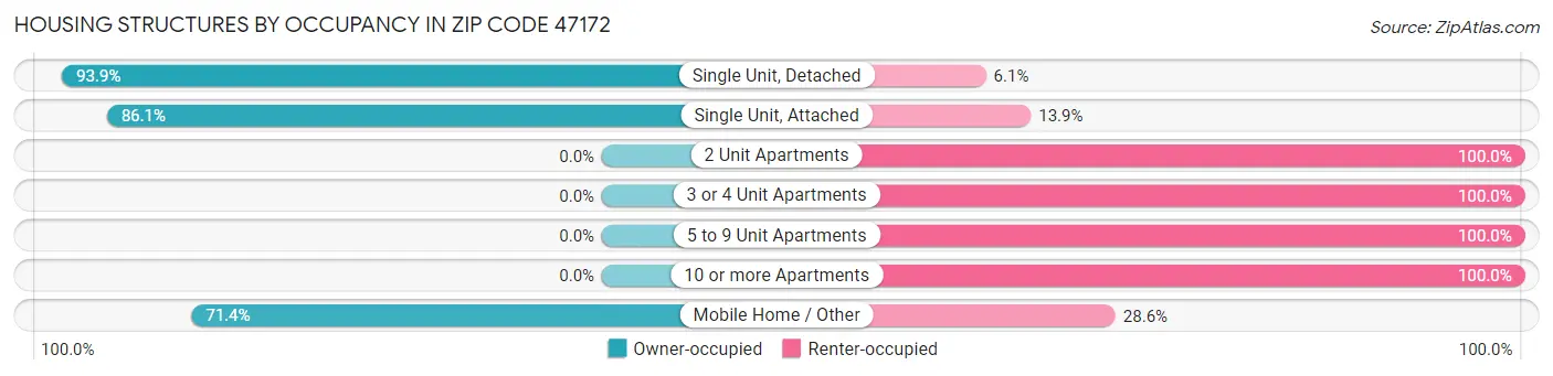 Housing Structures by Occupancy in Zip Code 47172