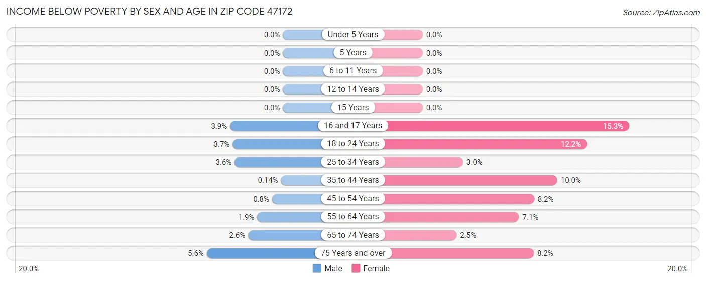 Income Below Poverty by Sex and Age in Zip Code 47172