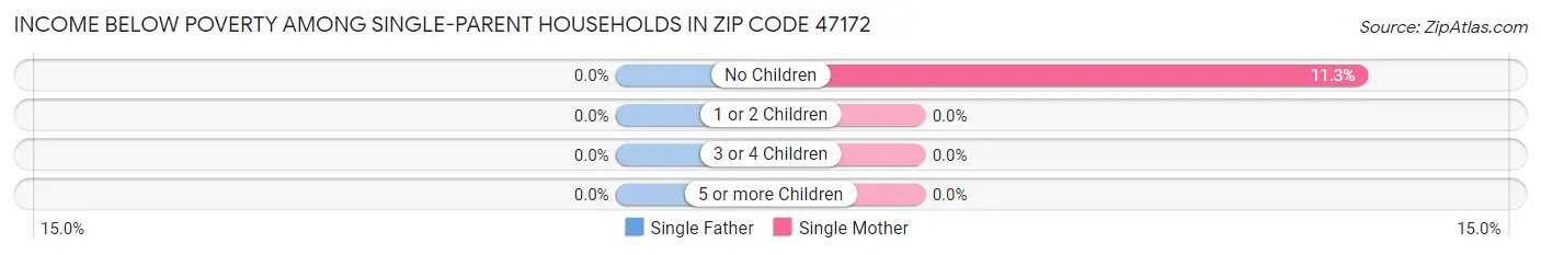 Income Below Poverty Among Single-Parent Households in Zip Code 47172