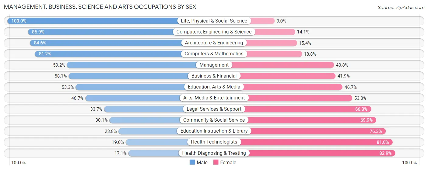Management, Business, Science and Arts Occupations by Sex in Zip Code 47172