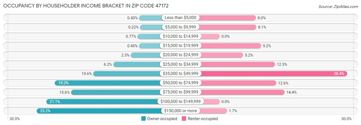 Occupancy by Householder Income Bracket in Zip Code 47172
