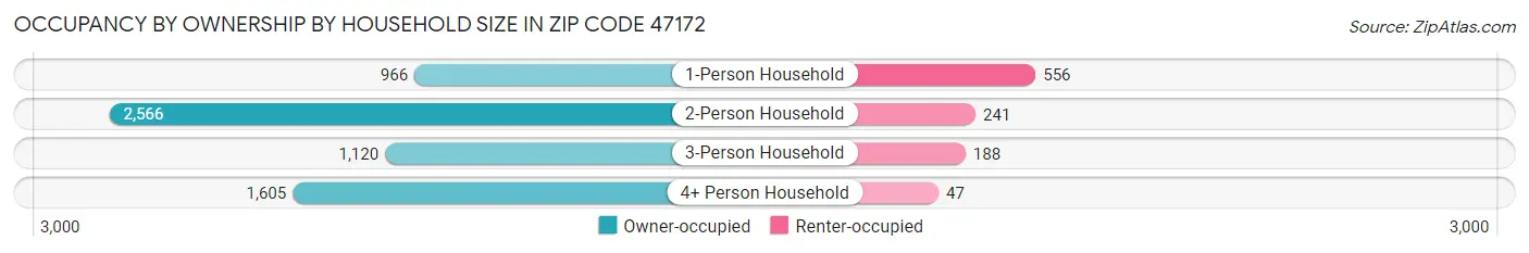 Occupancy by Ownership by Household Size in Zip Code 47172