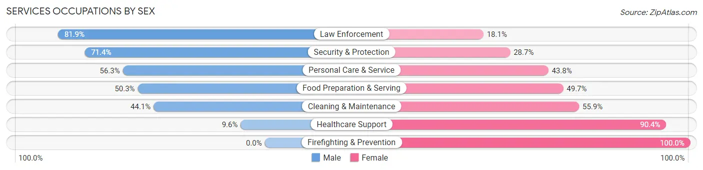 Services Occupations by Sex in Zip Code 47172