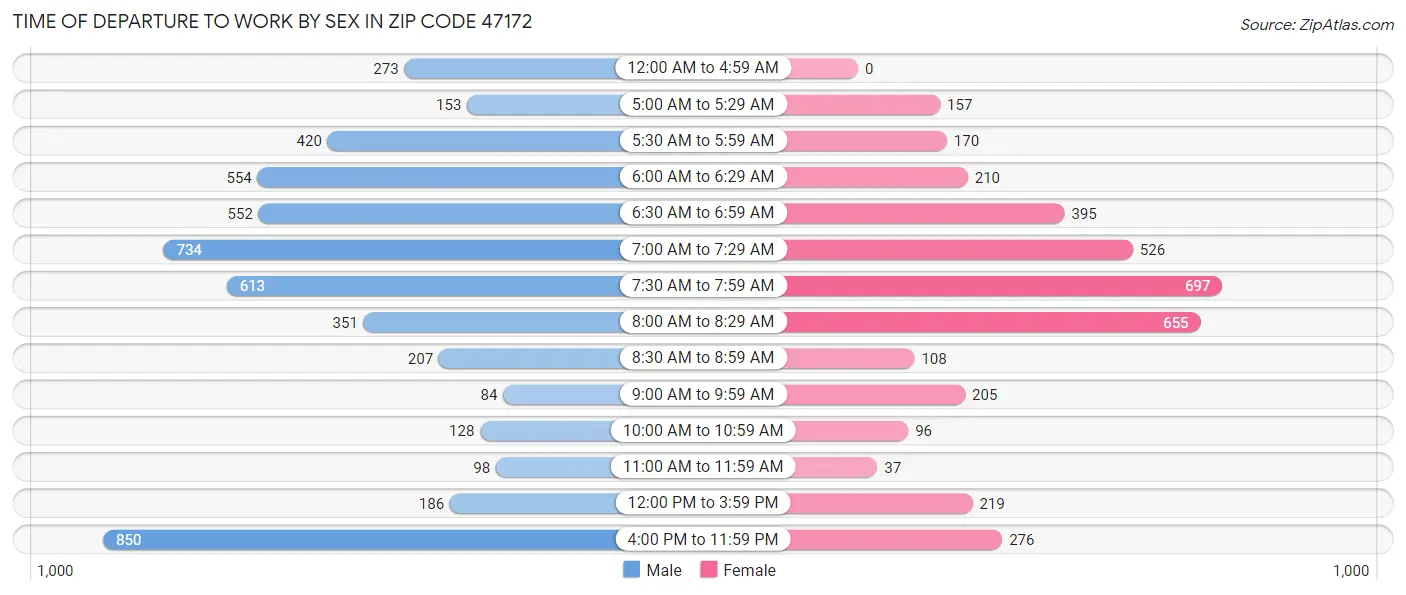 Time of Departure to Work by Sex in Zip Code 47172