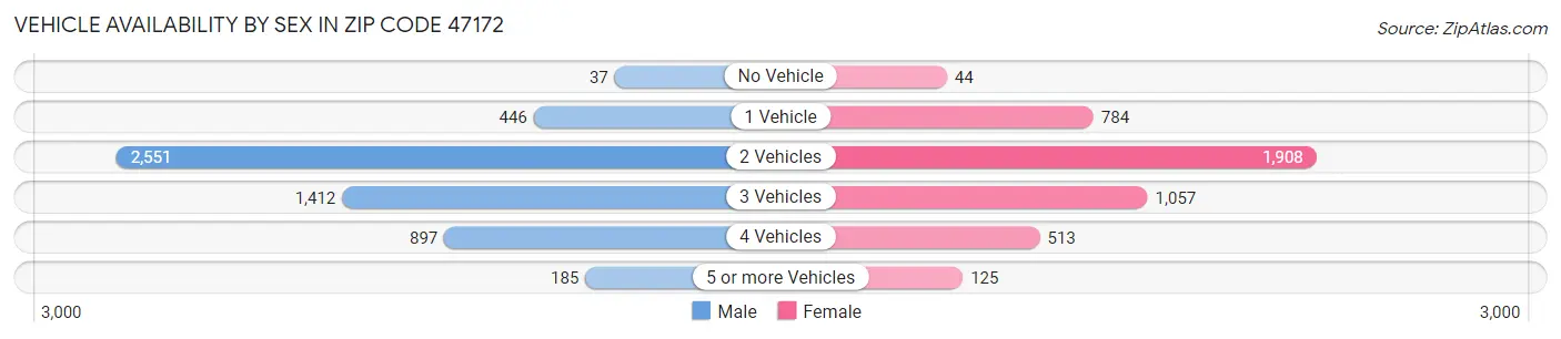 Vehicle Availability by Sex in Zip Code 47172
